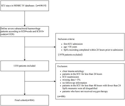 Association between transcutaneous oxygen saturation within 24 h of admission and mortality in critically ill patients with non-traumatic subarachnoid hemorrhage: a retrospective analysis of the MIMIC-IV database